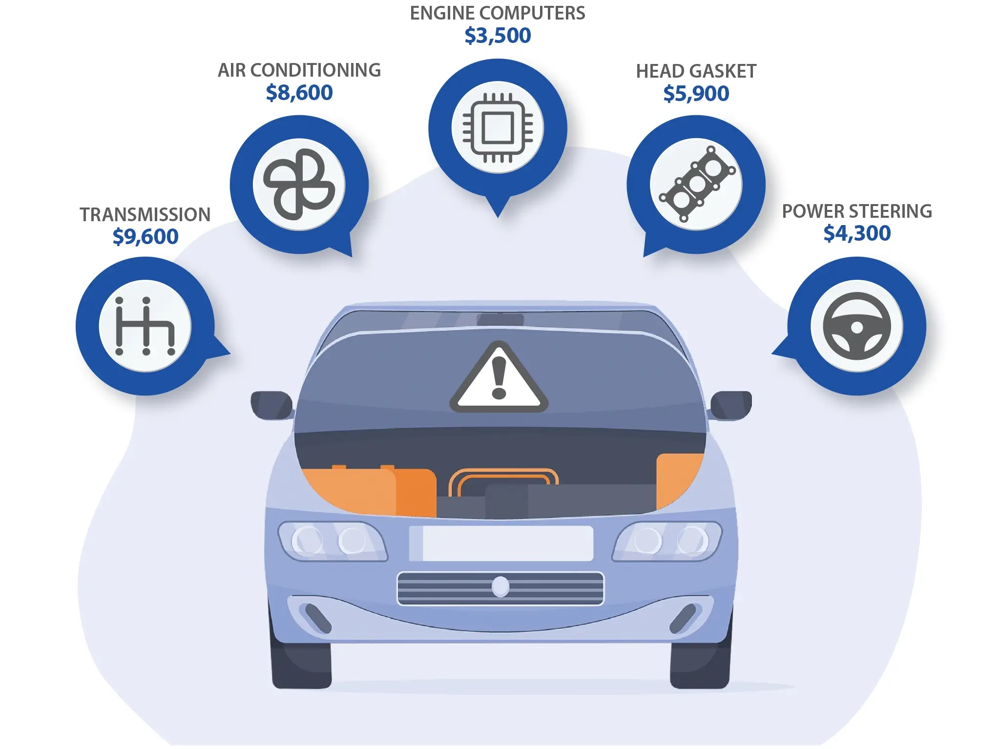 Diagram of example breakdown issues and repair costs for cars